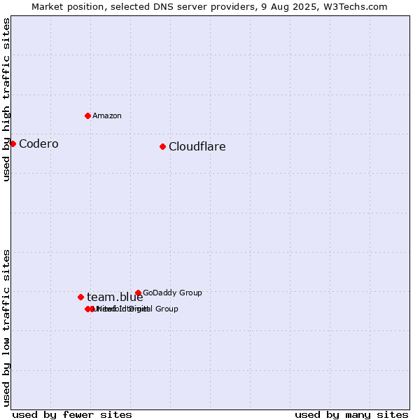Market position of Cloudflare vs. team.blue vs. Codero