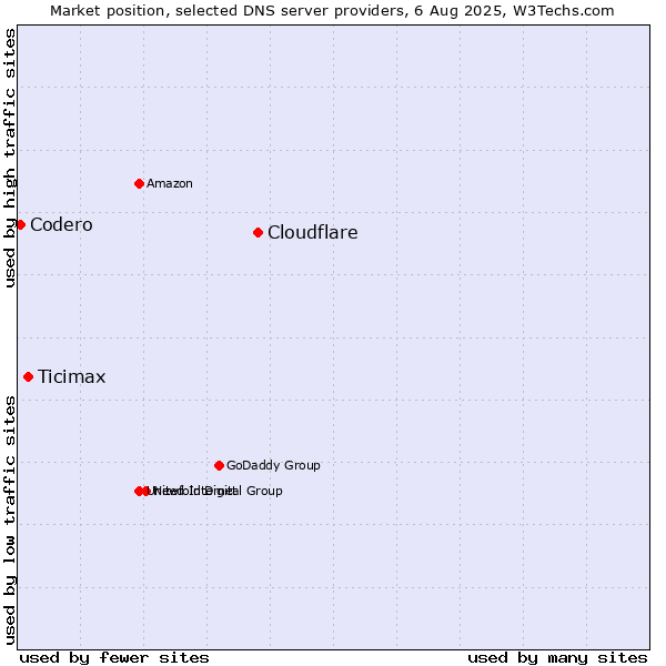 Market position of Cloudflare vs. Ticimax vs. Codero