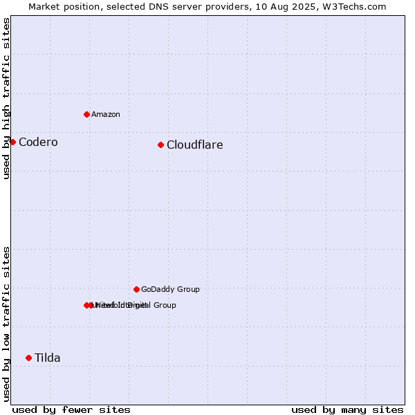 Market position of Cloudflare vs. Tilda vs. Codero