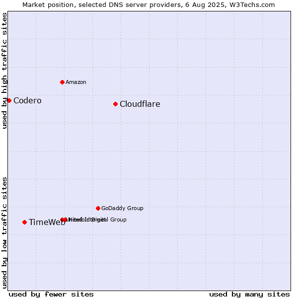 Market position of Cloudflare vs. TimeWeb vs. Codero