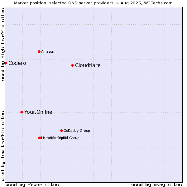 Market position of Cloudflare vs. Your.Online vs. Codero