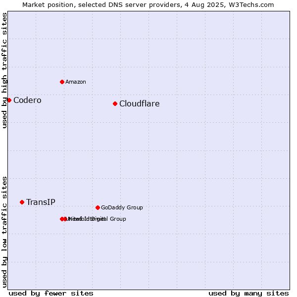 Market position of Cloudflare vs. TransIP vs. Codero