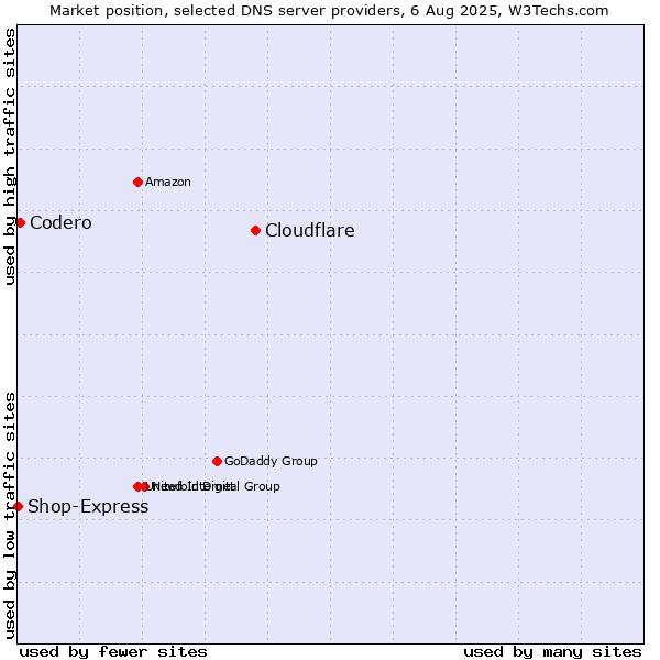 Market position of Cloudflare vs. Codero vs. Shop-Express