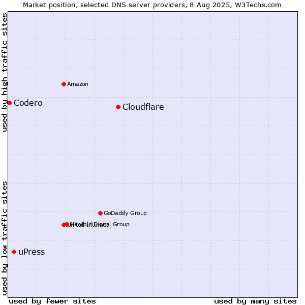 Market position of Cloudflare vs. uPress vs. Codero