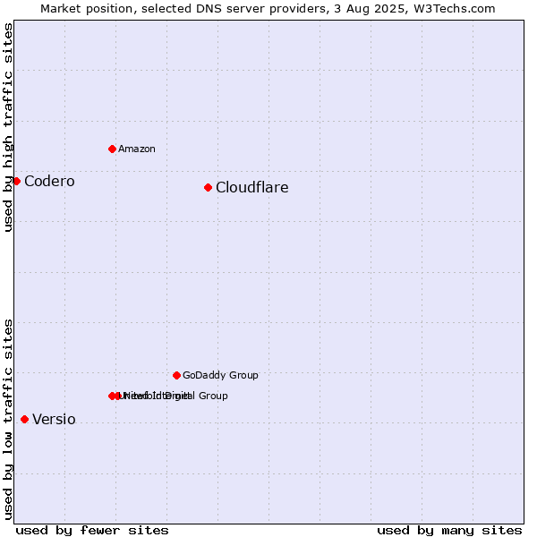Market position of Cloudflare vs. Versio vs. Codero