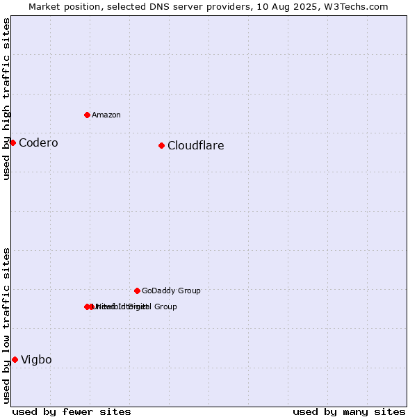Market position of Cloudflare vs. Vigbo vs. Codero