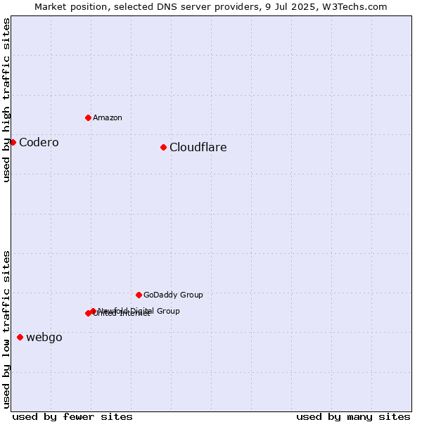 Market position of Cloudflare vs. webgo vs. Codero