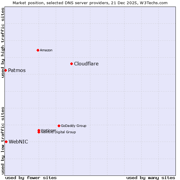 Market position of Cloudflare vs. WebNIC vs. Patmos