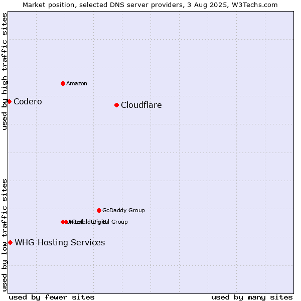 Market position of Cloudflare vs. Codero vs. WHG Hosting Services