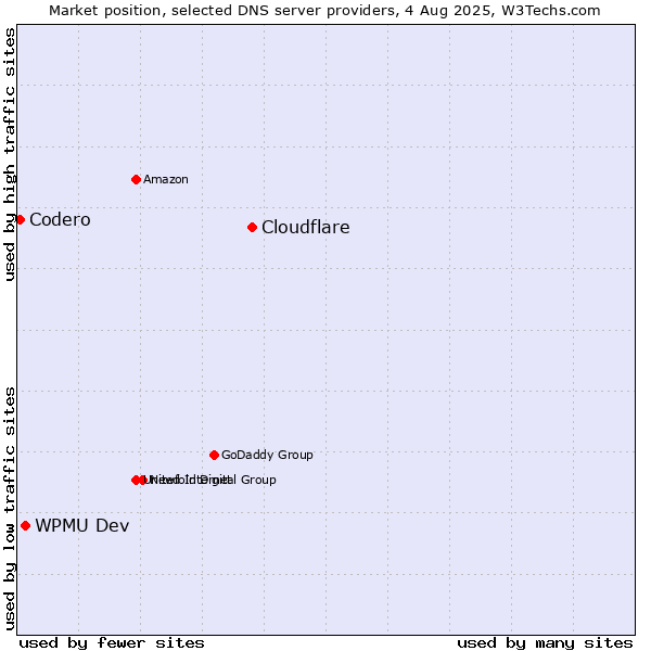 Market position of Cloudflare vs. WPMU Dev vs. Codero