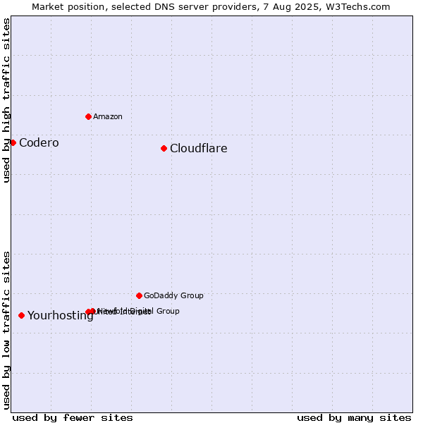 Market position of Cloudflare vs. Yourhosting vs. Codero