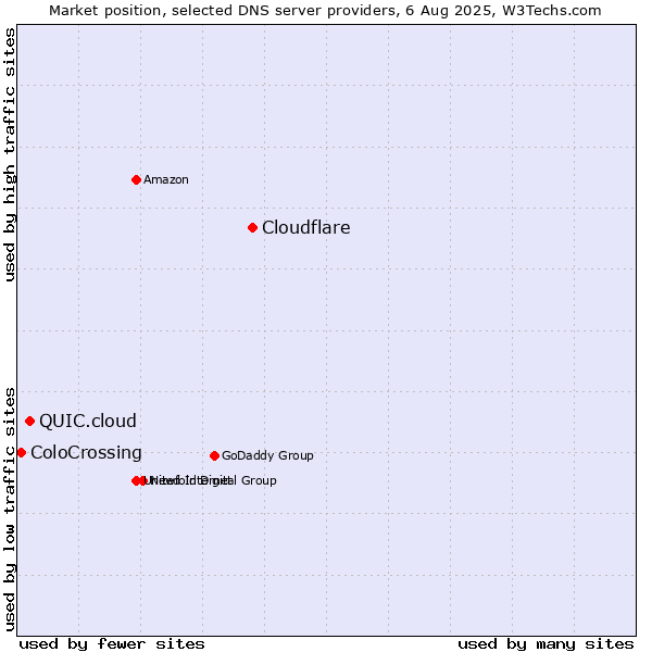 Market position of Cloudflare vs. QUIC.cloud vs. ColoCrossing