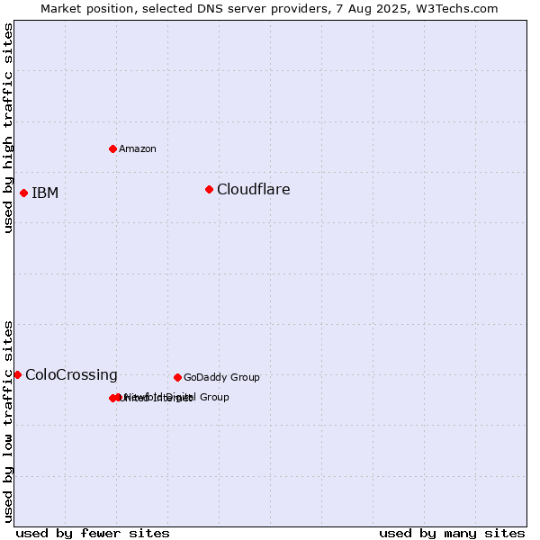 Market position of Cloudflare vs. IBM vs. ColoCrossing