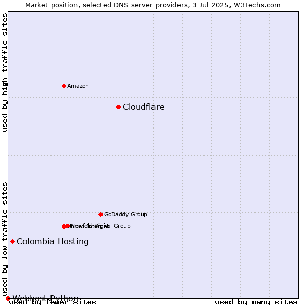 Market position of Cloudflare vs. Colombia Hosting vs. Webhost Python
