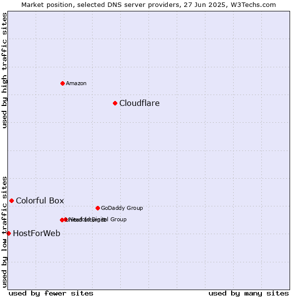 Market position of Cloudflare vs. Colorful Box vs. HostForWeb