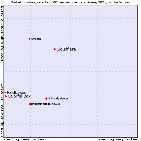 Market position of Cloudflare vs. Colorful Box vs. Raidboxes