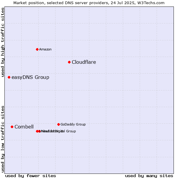 Market position of Cloudflare vs. Combell vs. easyDNS Group