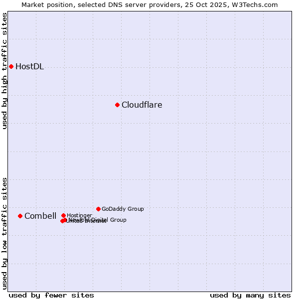 Market position of Cloudflare vs. Combell vs. HostDL