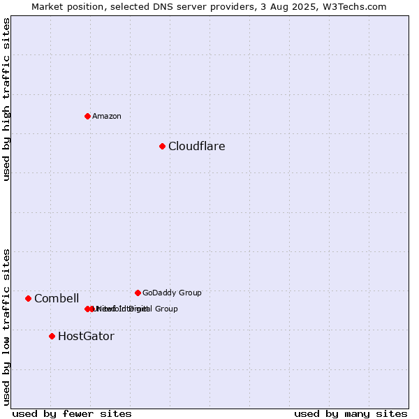 Market position of Cloudflare vs. HostGator vs. Combell