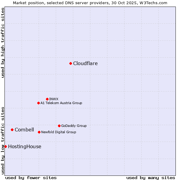 Market position of Cloudflare vs. Combell vs. HostingHouse
