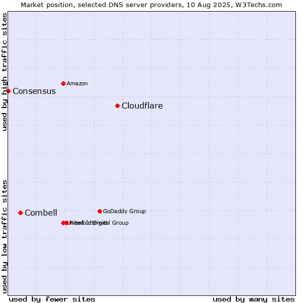 Market position of Cloudflare vs. Combell vs. Consensus