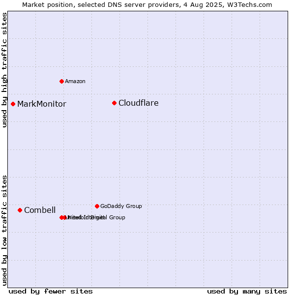 Market position of Cloudflare vs. Combell vs. MarkMonitor