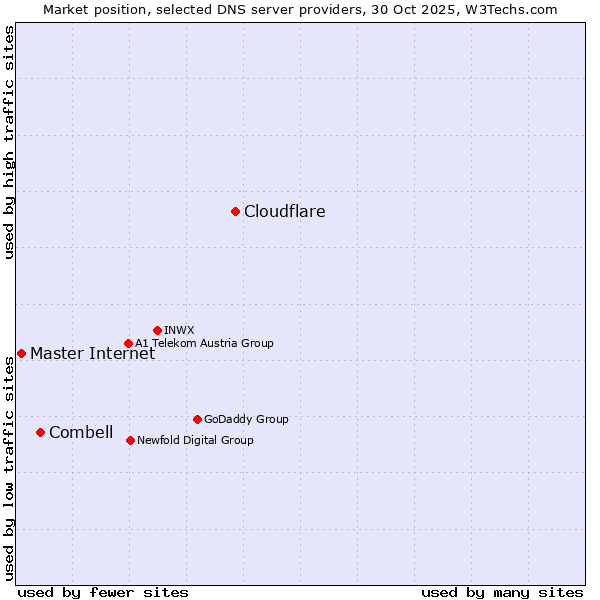 Market position of Cloudflare vs. Combell vs. Master Internet