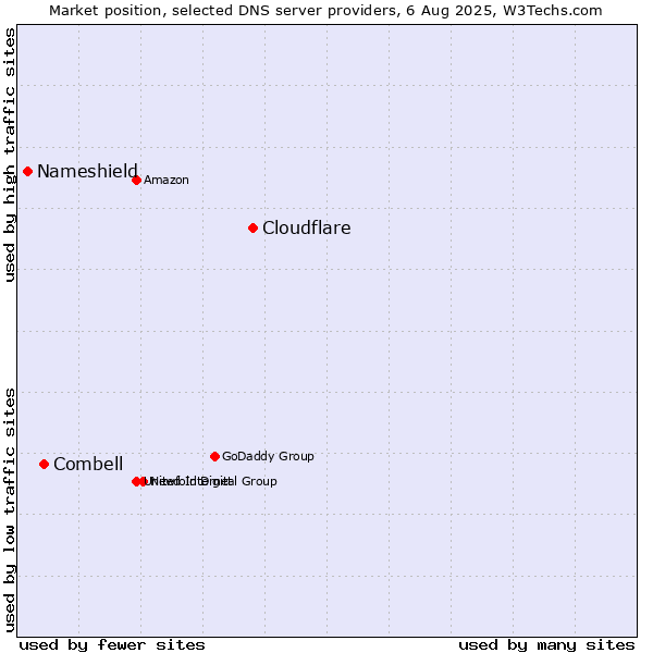 Market position of Cloudflare vs. Combell vs. Nameshield