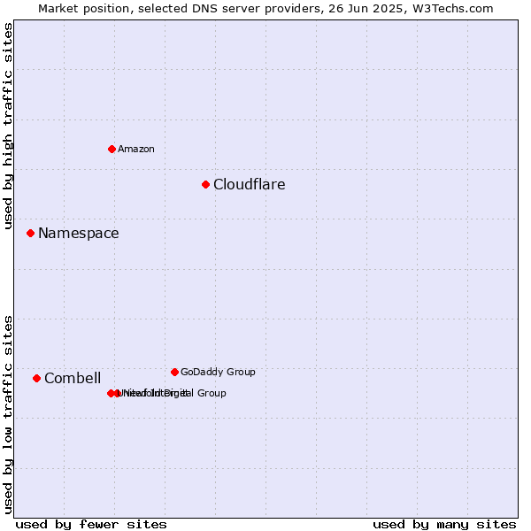 Market position of Cloudflare vs. Combell vs. Namespace