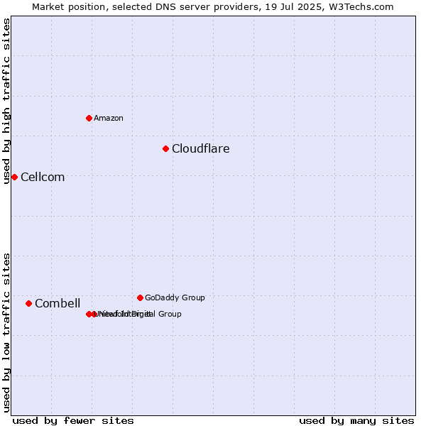 Market position of Cloudflare vs. Combell vs. Cellcom