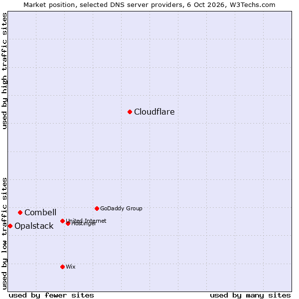 Market position of Cloudflare vs. Combell vs. Opalstack