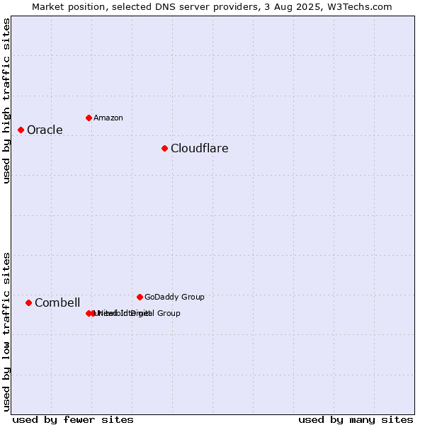 Market position of Cloudflare vs. Combell vs. Oracle