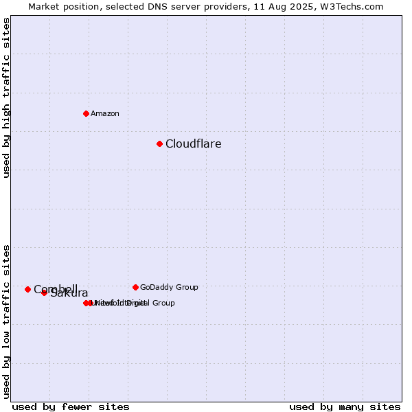 Market position of Cloudflare vs. Sakura vs. Combell