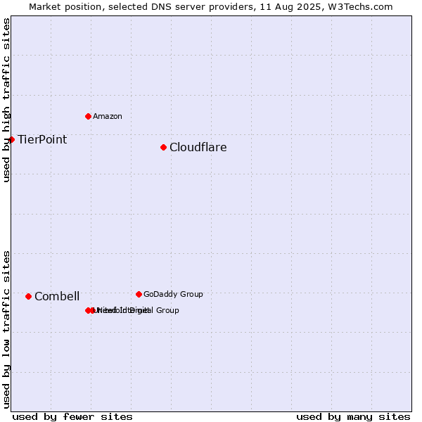 Market position of Cloudflare vs. Combell vs. TierPoint