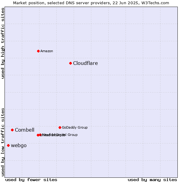 Market position of Cloudflare vs. Combell vs. webgo