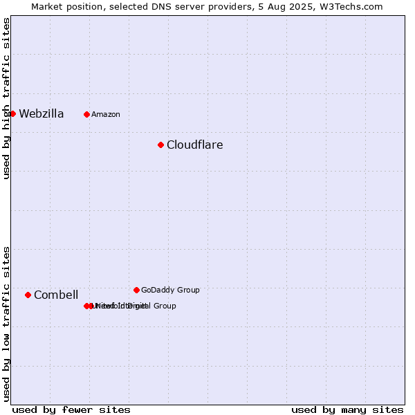 Market position of Cloudflare vs. Combell vs. Webzilla