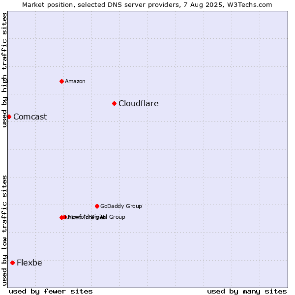 Market position of Cloudflare vs. Flexbe vs. Comcast