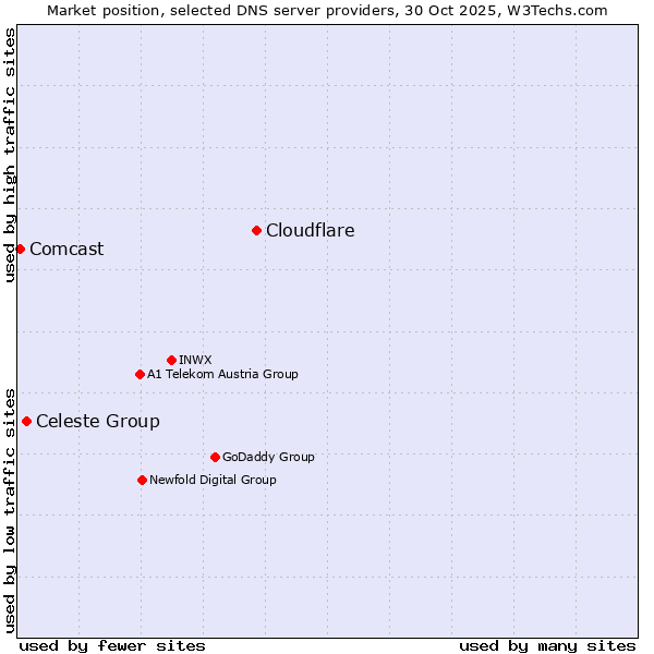 Market position of Cloudflare vs. Celeste Group vs. Comcast