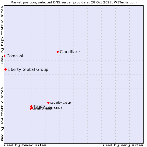 Market position of Cloudflare vs. Liberty Global Group vs. Comcast