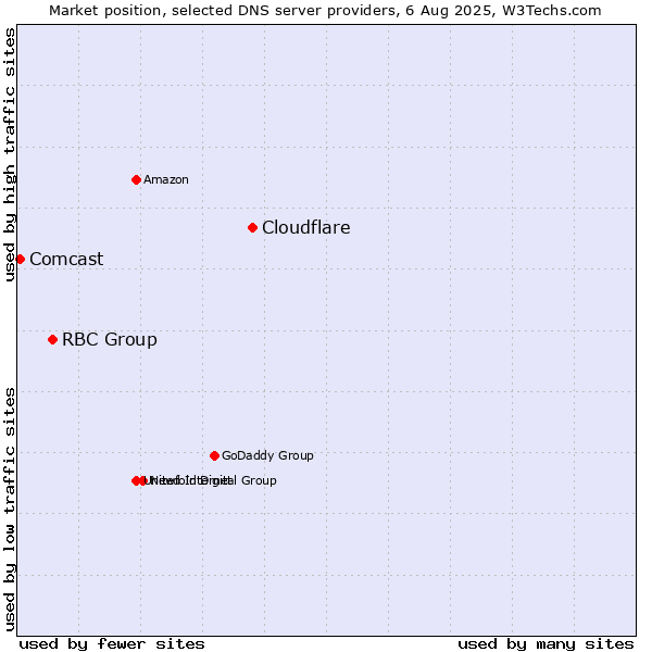 Market position of Cloudflare vs. RBC Group vs. Comcast