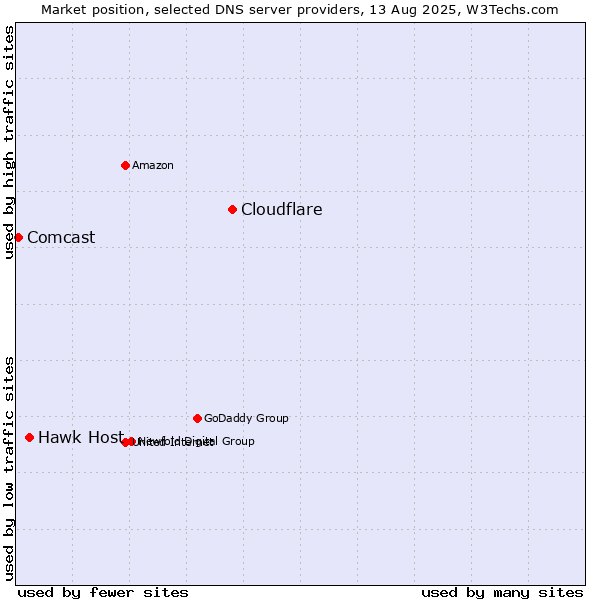 Market position of Cloudflare vs. Hawk Host vs. Comcast