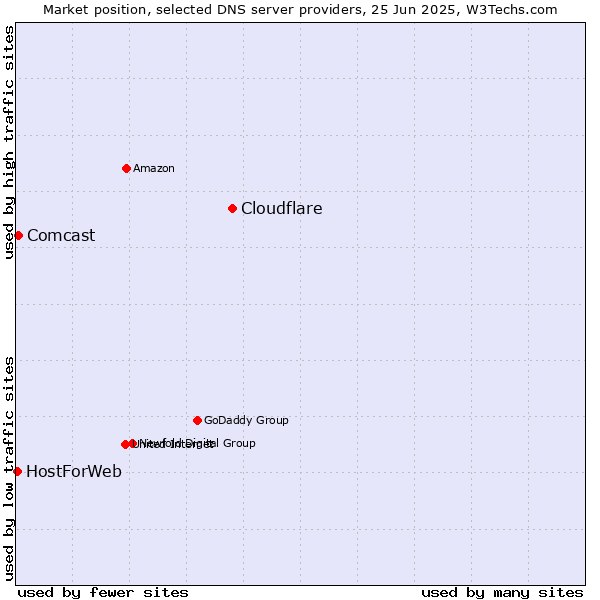 Market position of Cloudflare vs. Comcast vs. HostForWeb