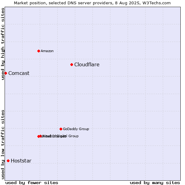 Market position of Cloudflare vs. Hoststar vs. Comcast