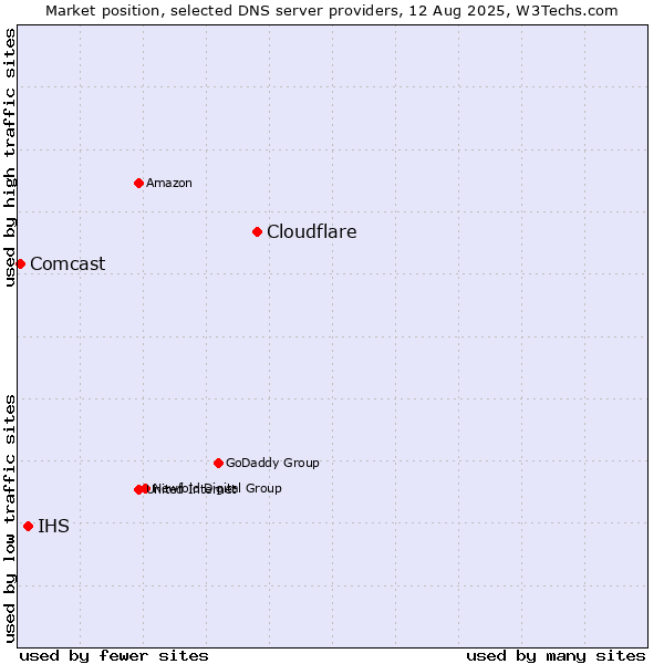 Market position of Cloudflare vs. IHS vs. Comcast