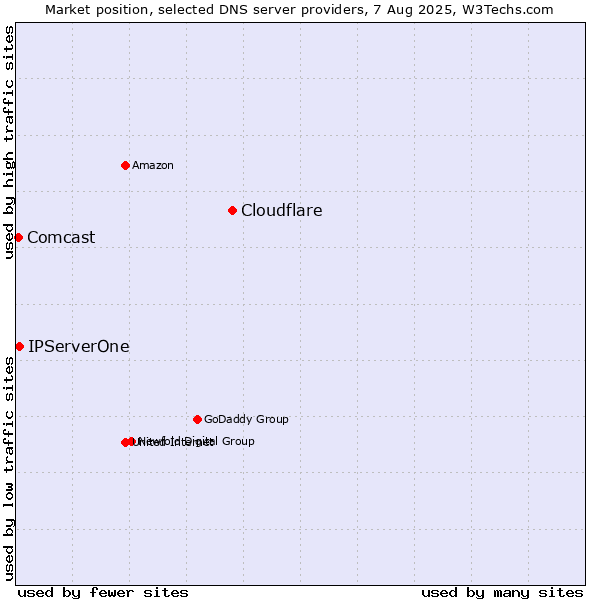 Market position of Cloudflare vs. IPServerOne vs. Comcast