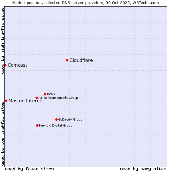 Market position of Cloudflare vs. Master Internet vs. Comcast