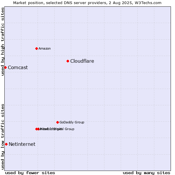 Market position of Cloudflare vs. Netinternet vs. Comcast