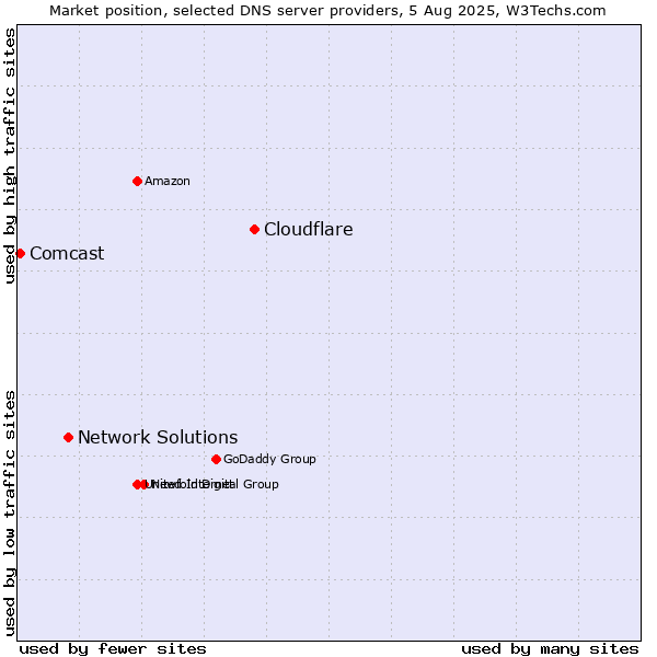 Market position of Cloudflare vs. Network Solutions vs. Comcast