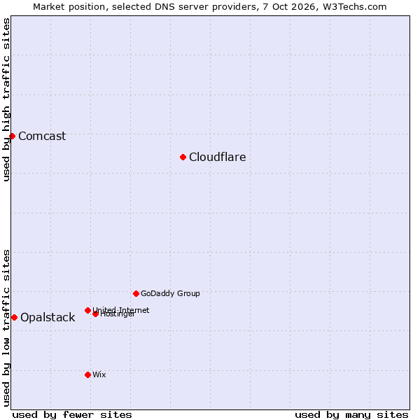 Market position of Cloudflare vs. Opalstack vs. Comcast