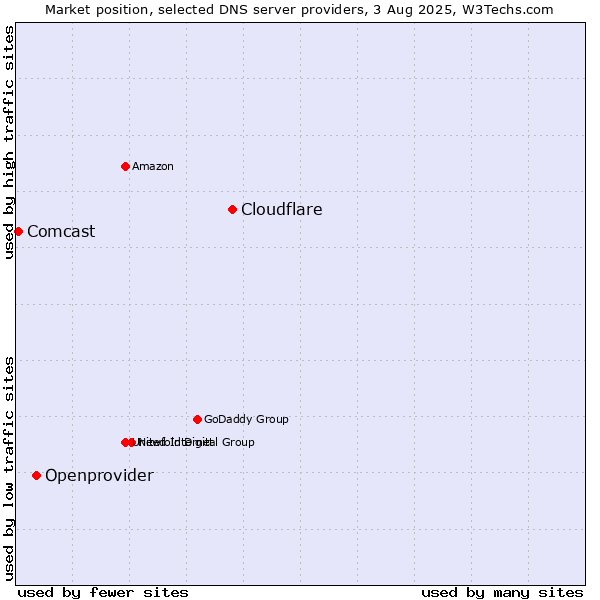 Market position of Cloudflare vs. Openprovider vs. Comcast
